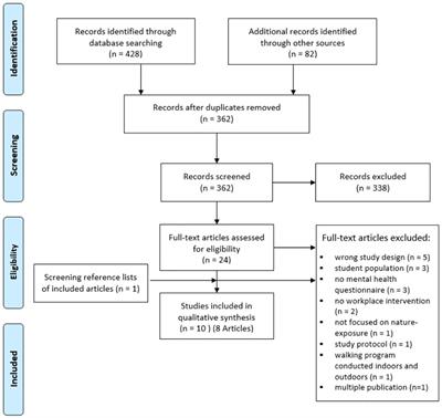 The Effects of Workplace Nature-Based Interventions on the Mental Health and Well-Being of Employees: A Systematic Review